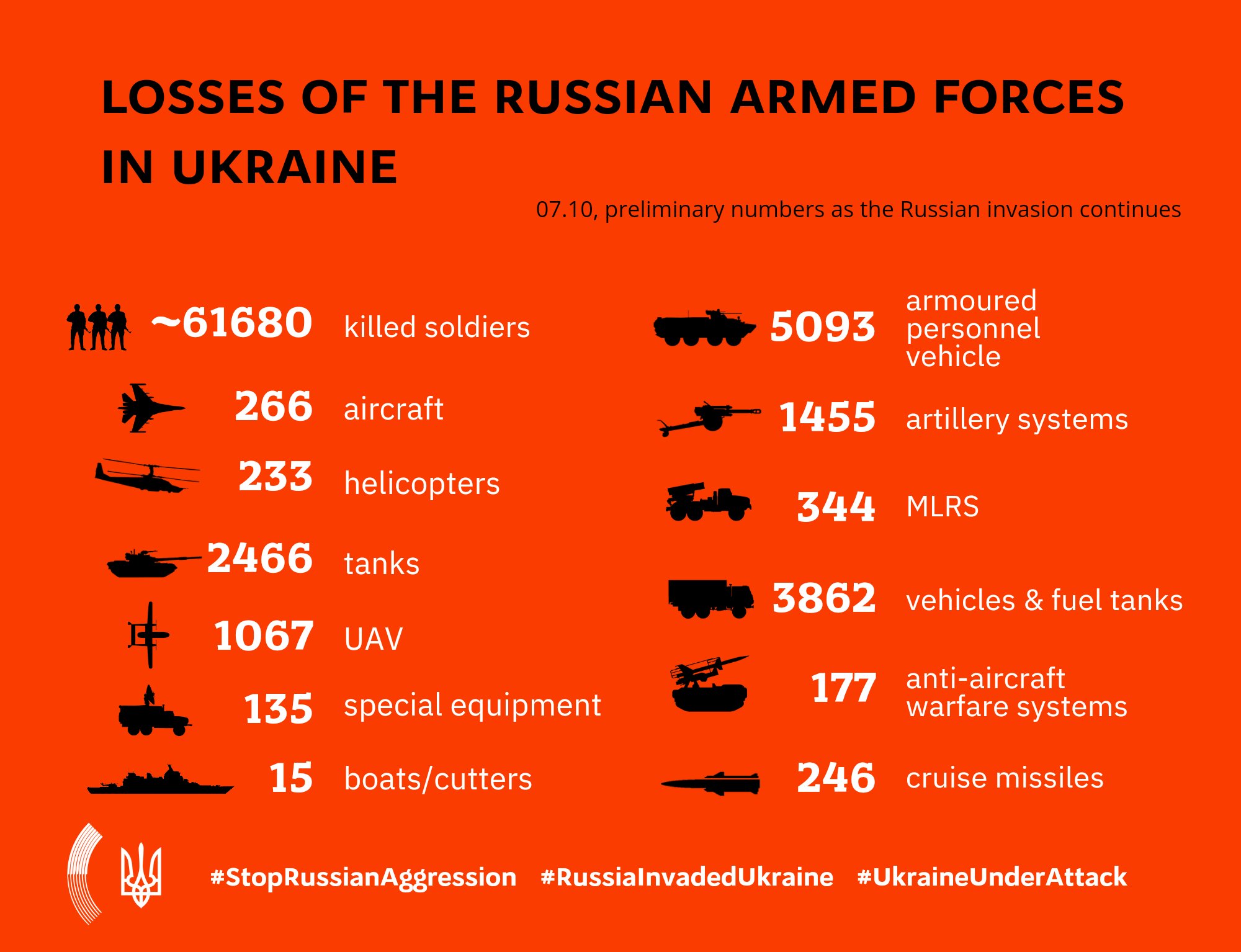 Russian armed forces losses in Ukraine, October 7