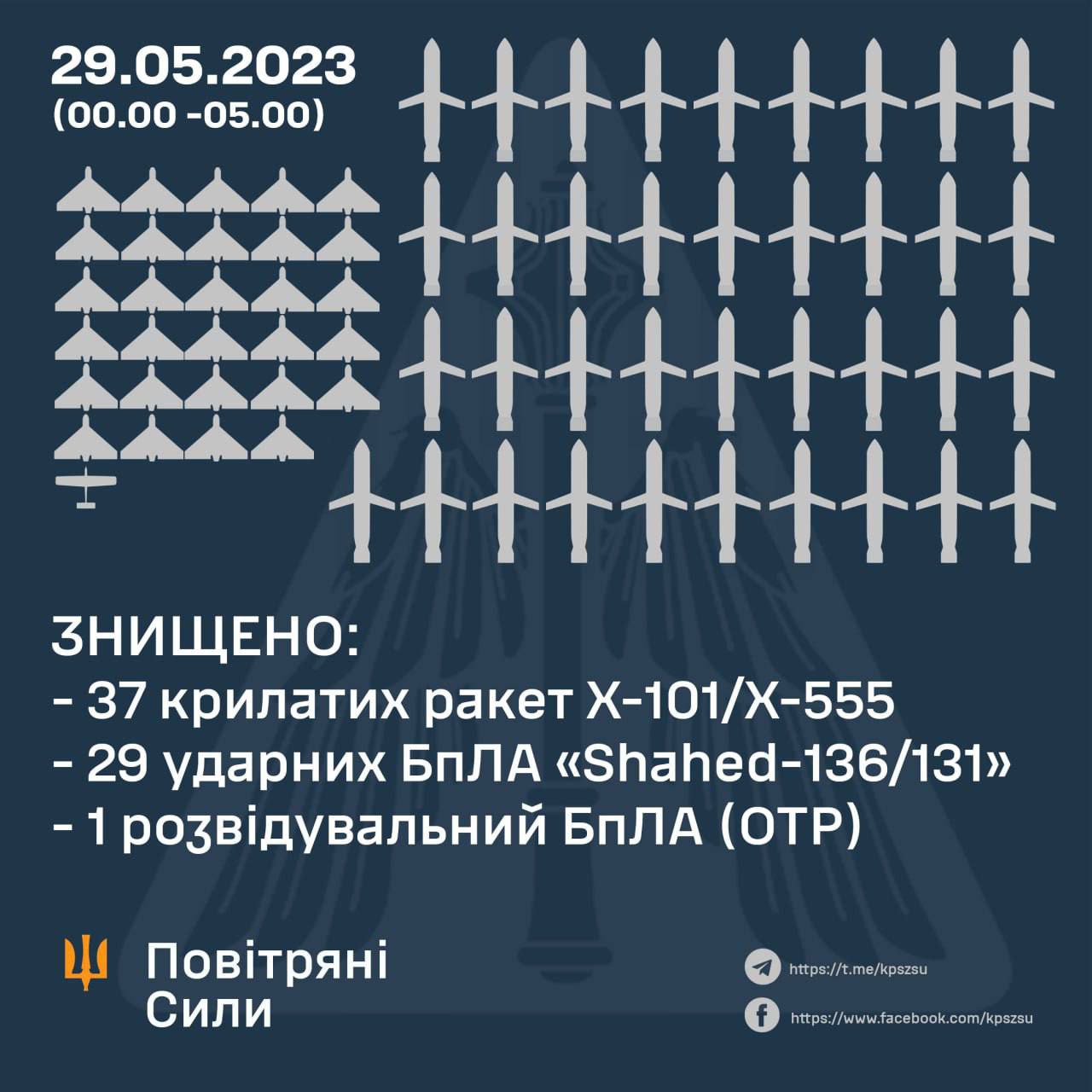 Ukraine shoots down 37 cruise missiles and 29 drones in night attack