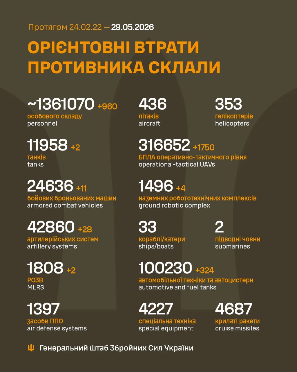 Russian losses report: 960 personnel, 2 tanks, 11 armored vehicles