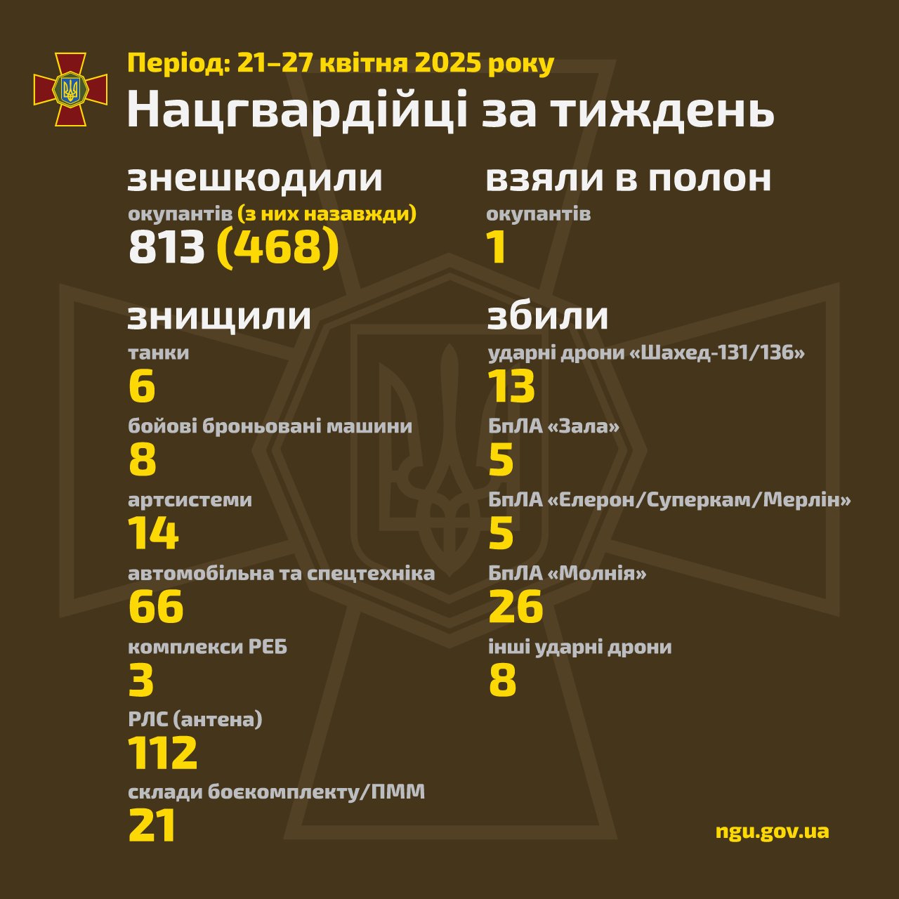 National Guard of Ukraine reports on weekly operational results