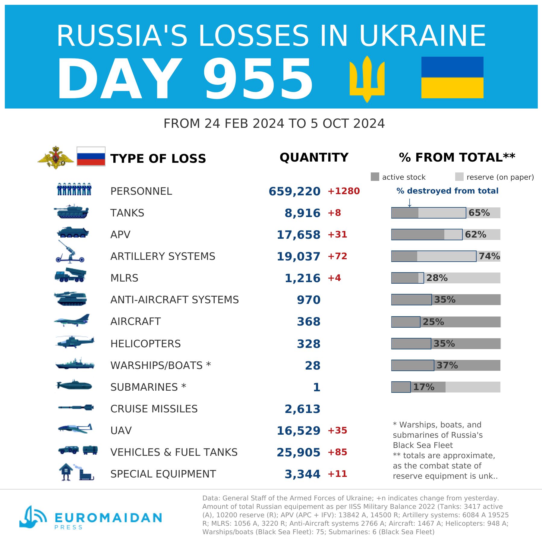 Estimated losses of Russia on day 955 of the invasion