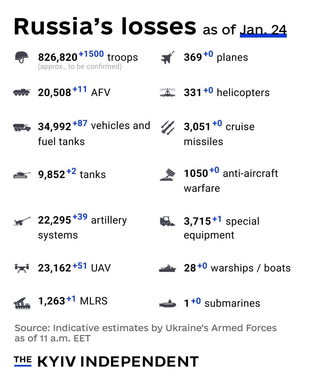 Russia’s War Losses as of Jan. 24, 2025