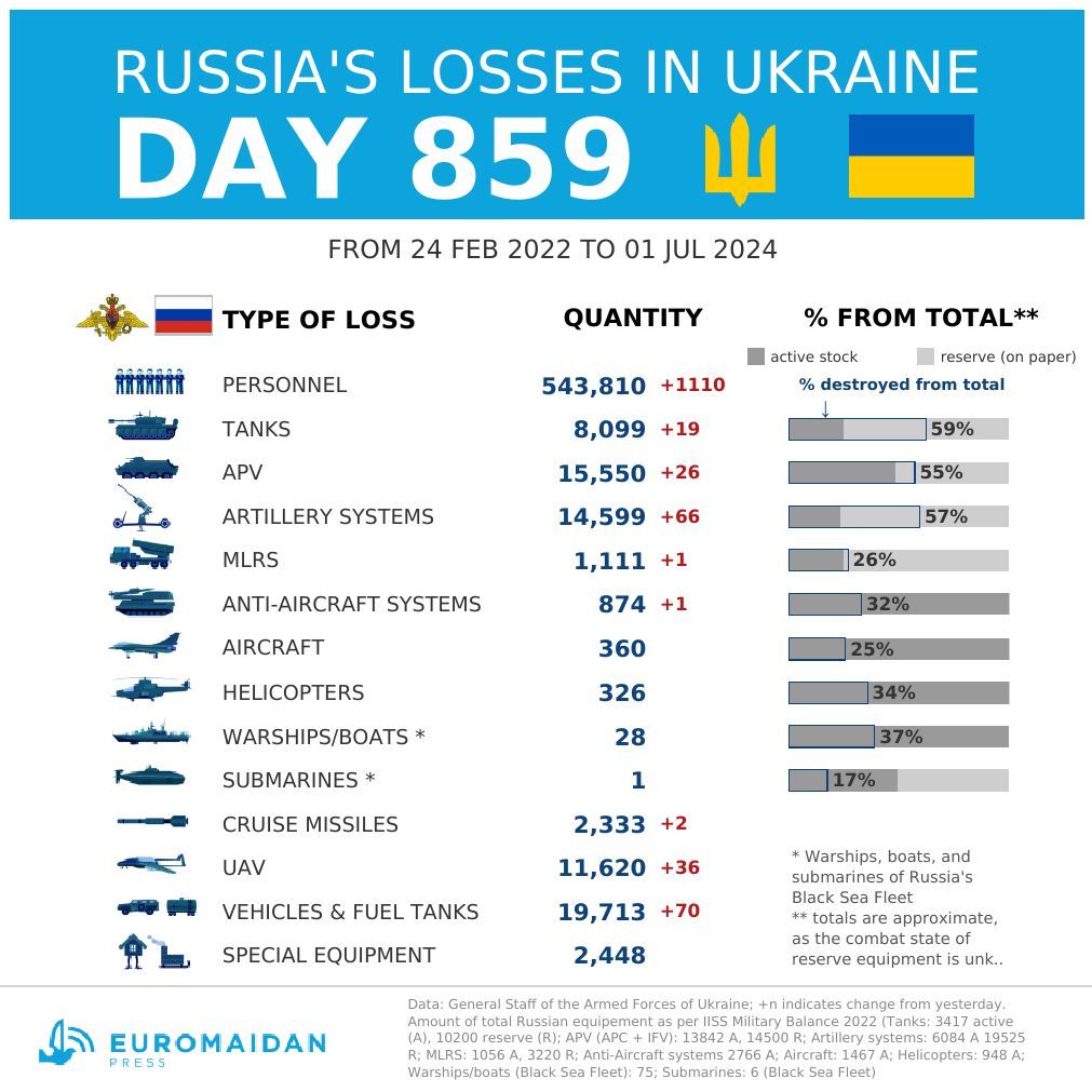 Estimated Russian losses in Ukraine by day 859