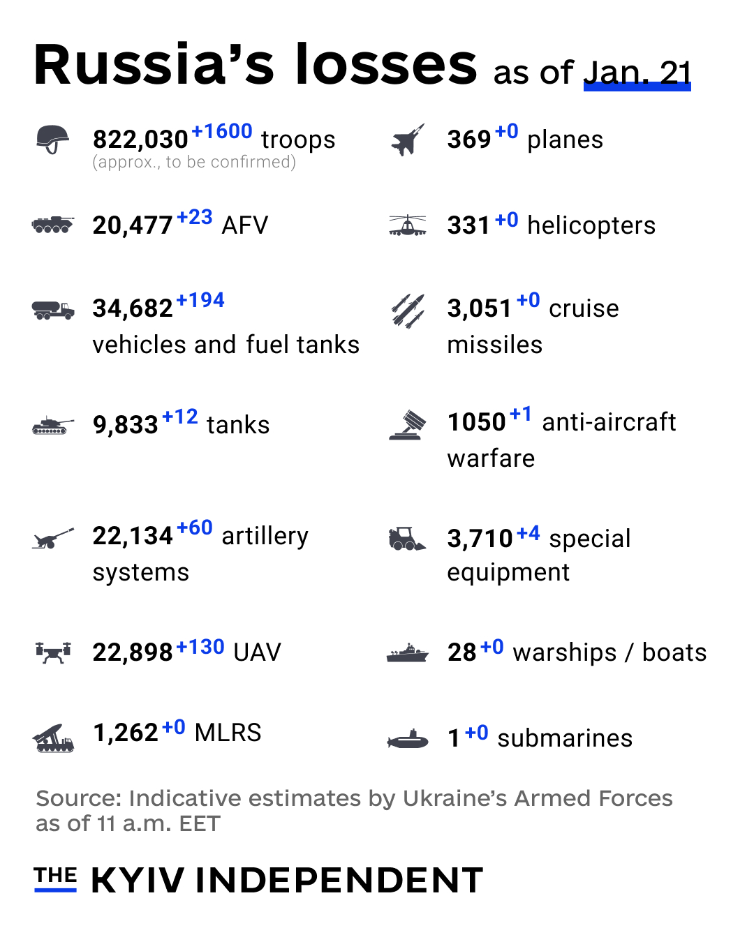 Russia’s combat losses estimates as of Jan. 21