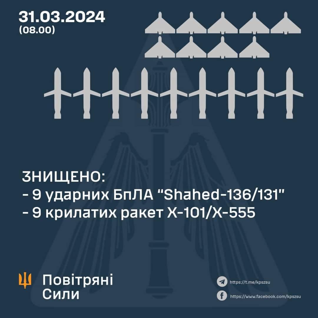 9 MISSILES AND 9 STRIKE DRONES SHOT DOWN
