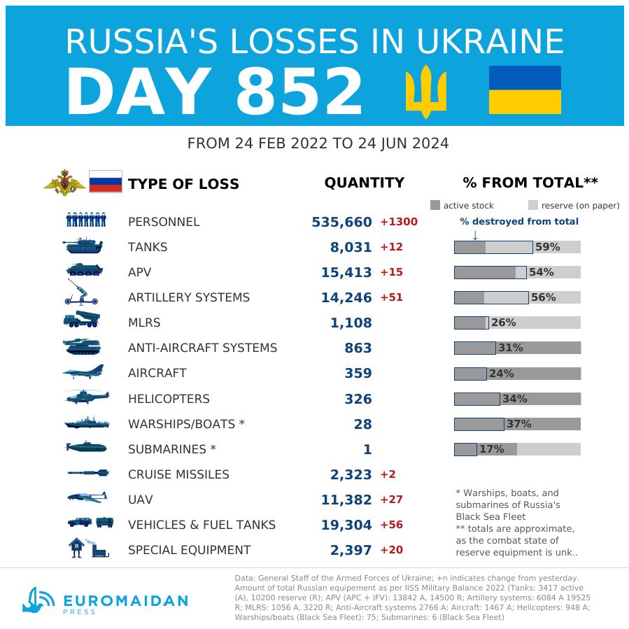 Pertes russes estimées après 852 jours de guerre