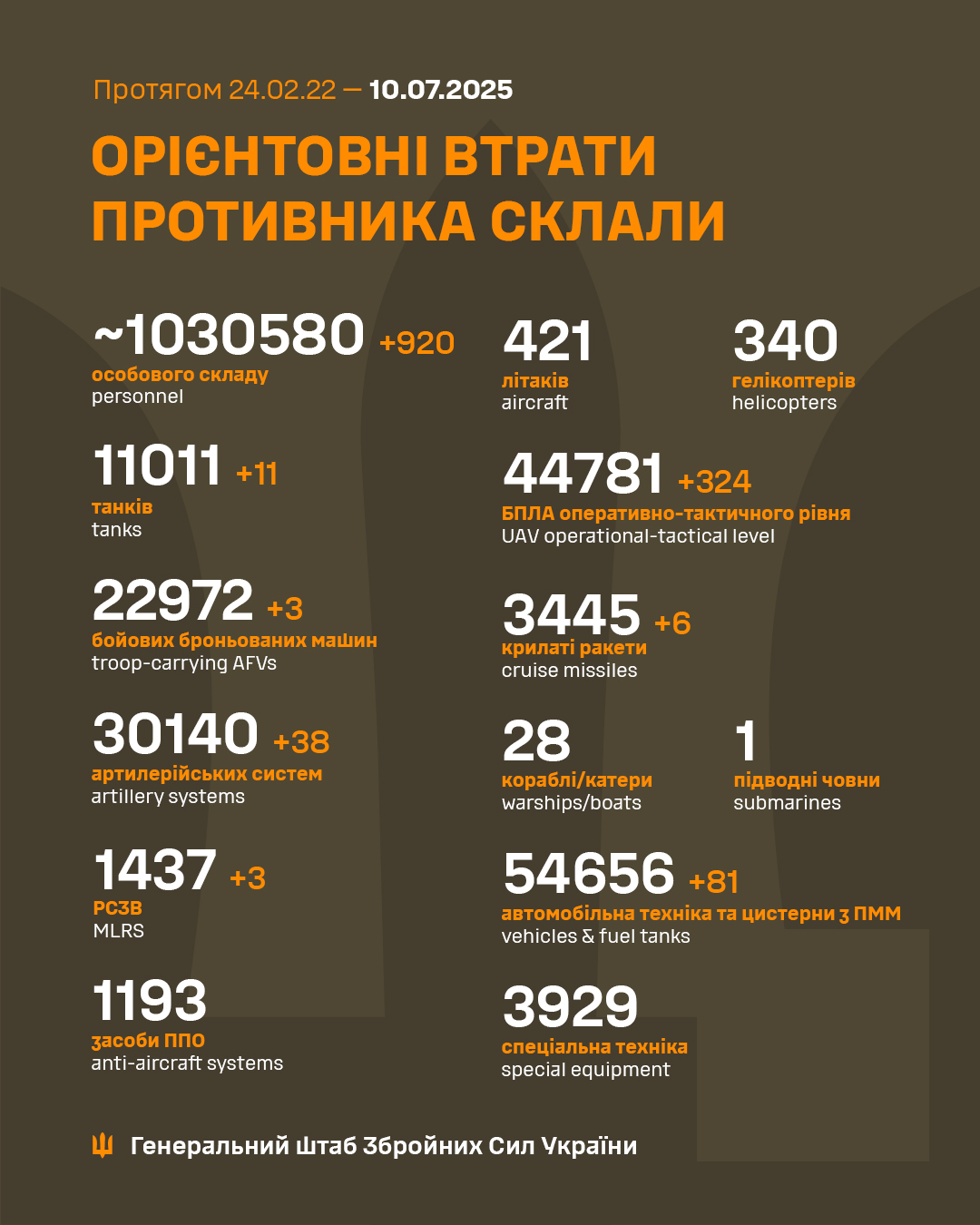 Daily report of Russian military losses in Ukraine