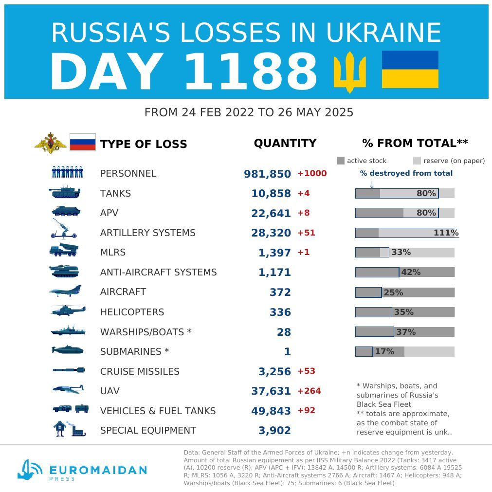 Russia’s estimated losses in Ukraine on day 1188