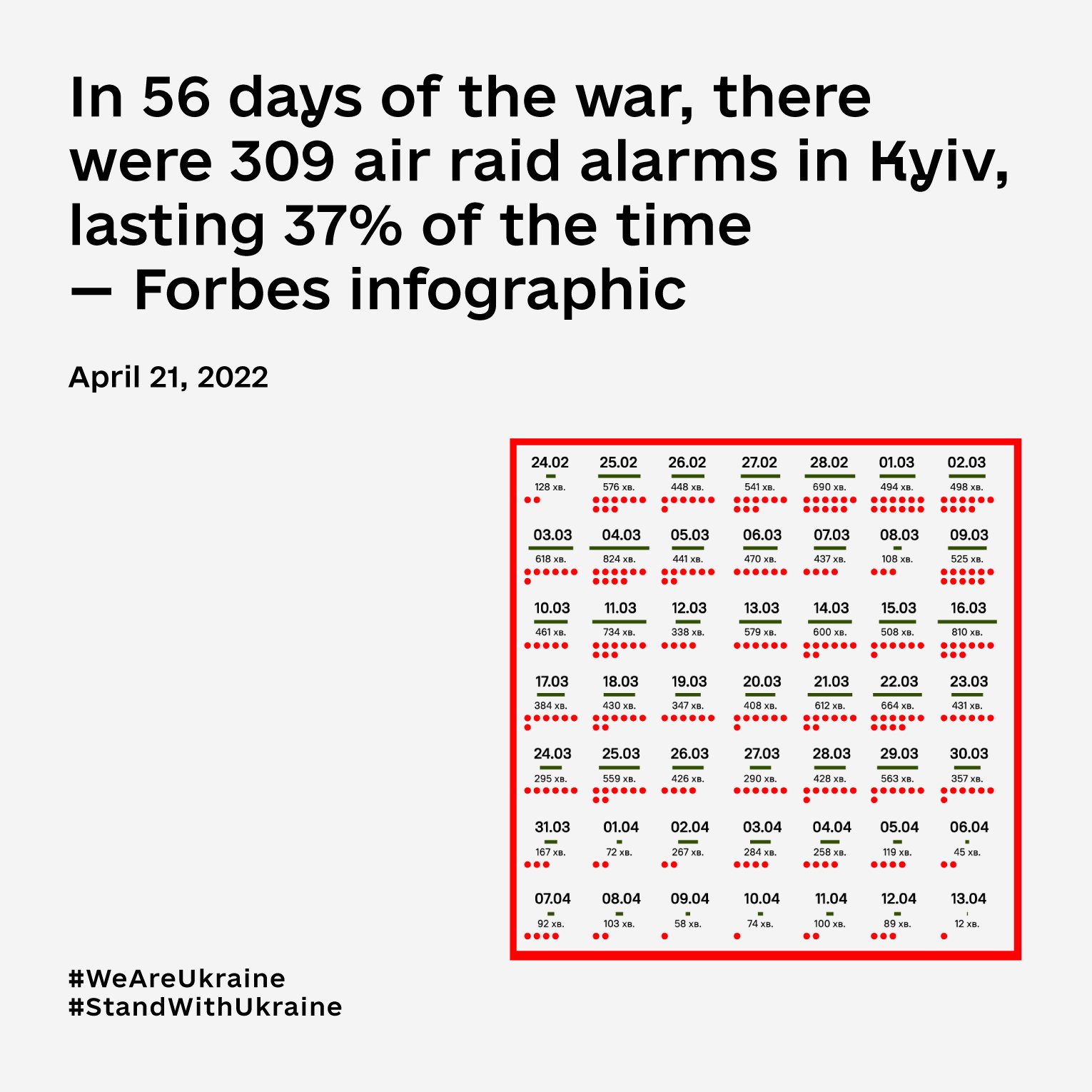 Kyiv air raid warnings: 309 times, over 500 hours in 56 days