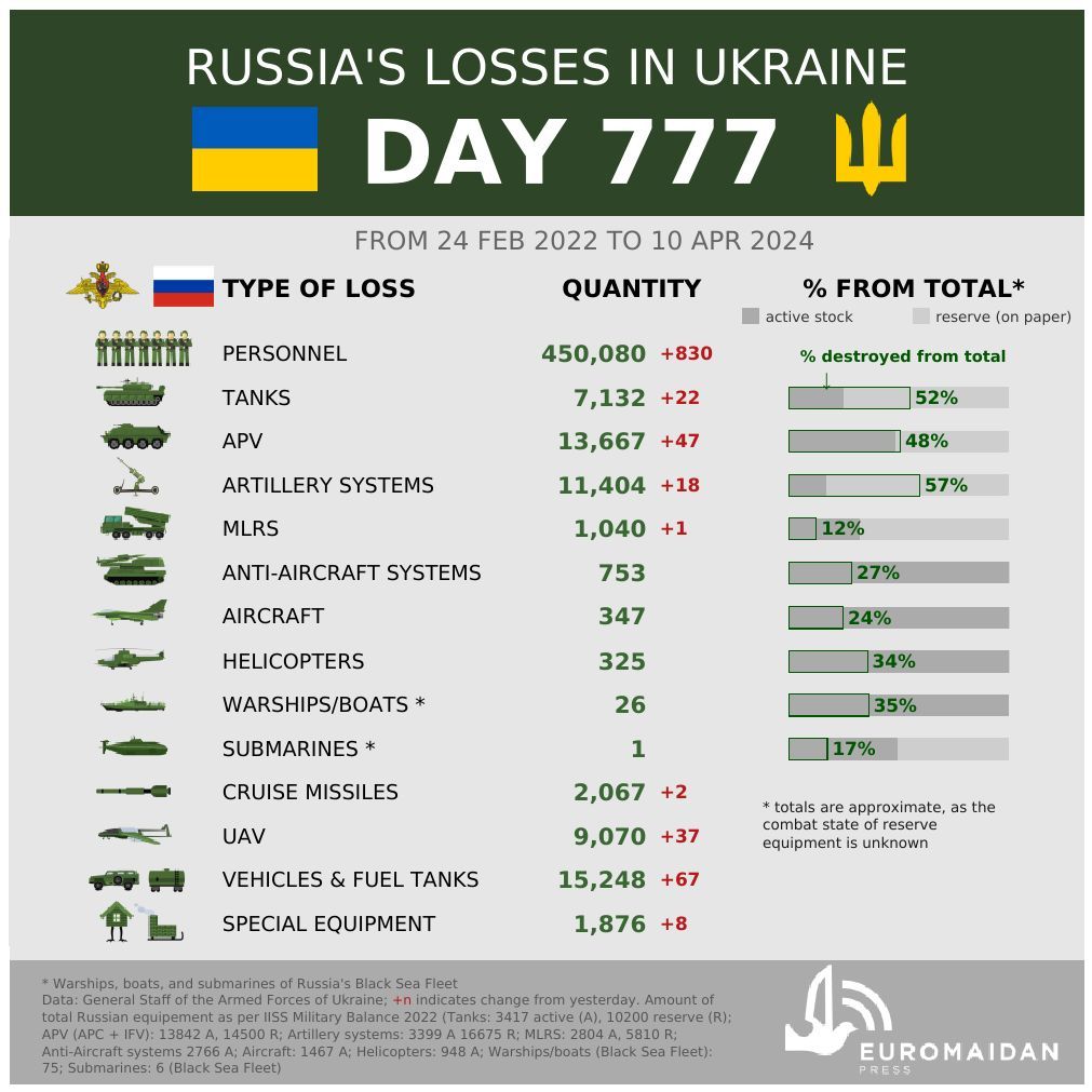 Ukraine reports Russian losses on day 777 of war