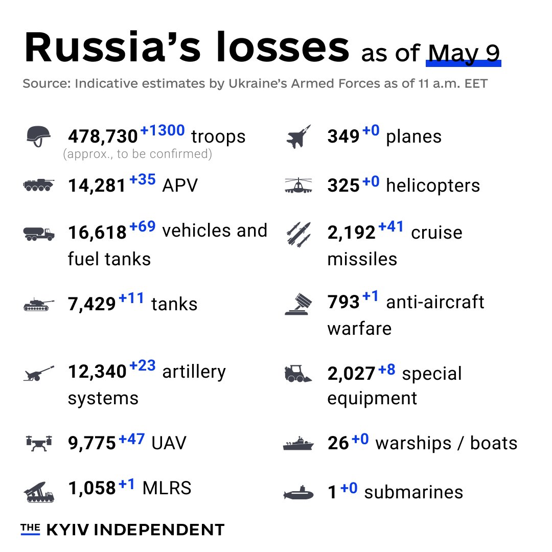Ukraine’s estimates of Russia’s combat losses as of May 9