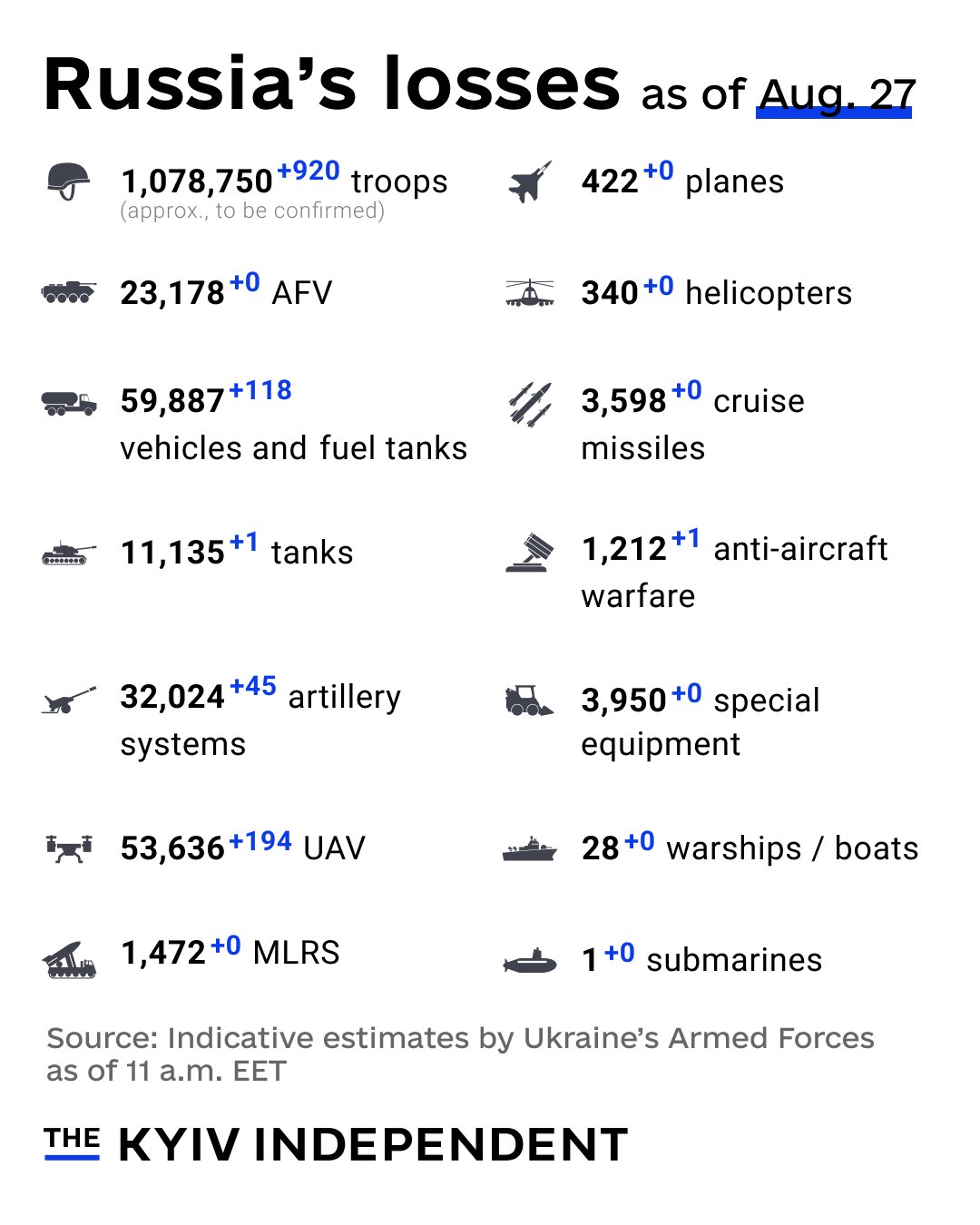 Indicative estimates of Russia’s combat losses (Aug 27, 2025)
