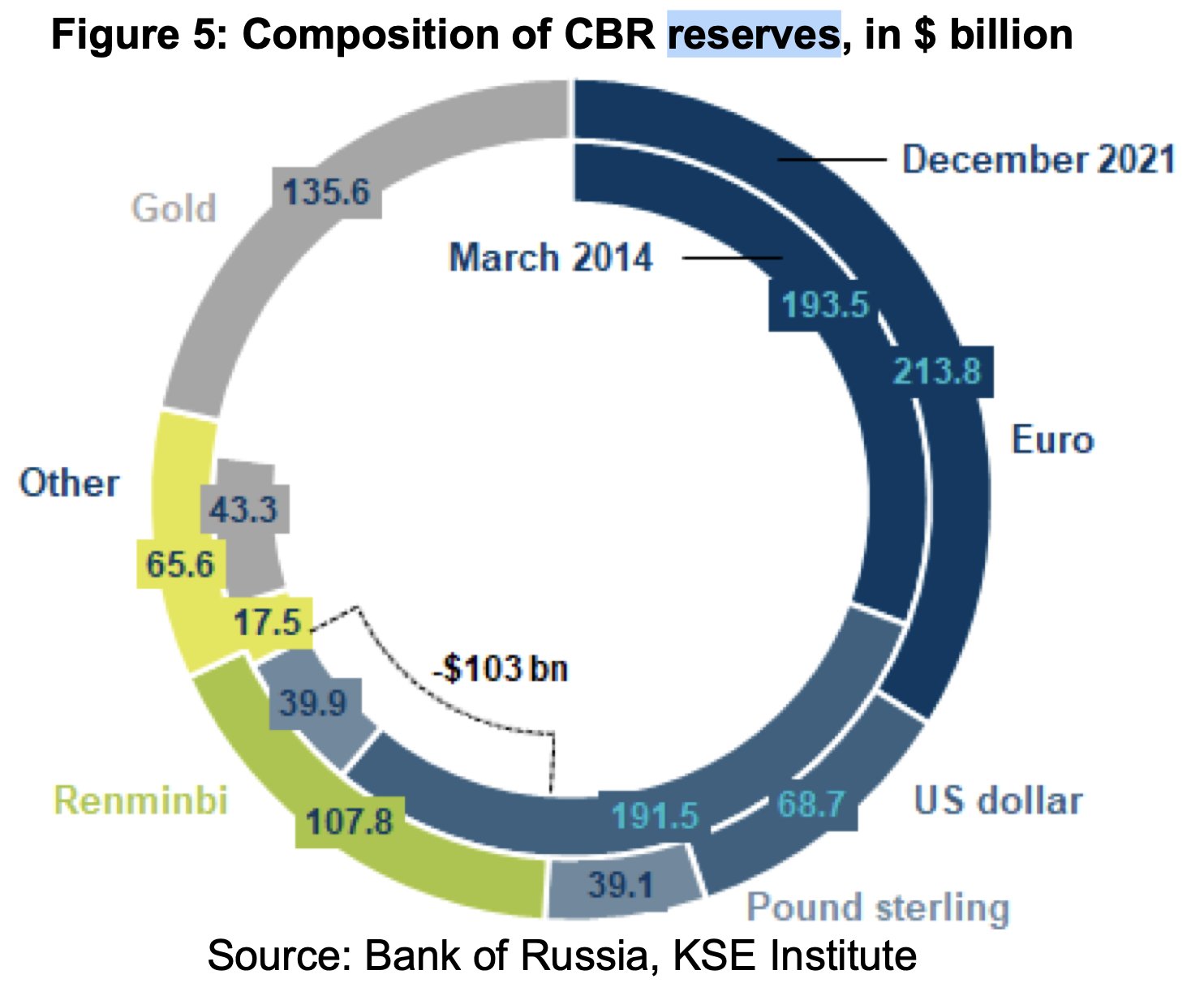Russia shifted from USD to EUR, $300B still trapped under Western control